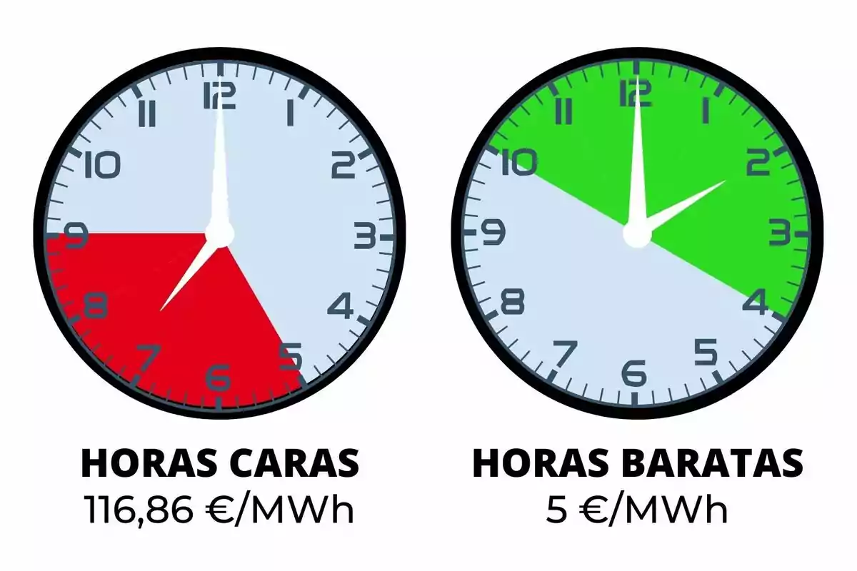 Dos relojes muestran las horas caras en rojo de 18:00 a 21:00 con un costo de 116,86 €/MWh y las horas baratas en verde de 22:00 a 2:00 con un costo de 5 €/MWh, con precios que pertenecen al lunes, 11 de noviembre de 2024.