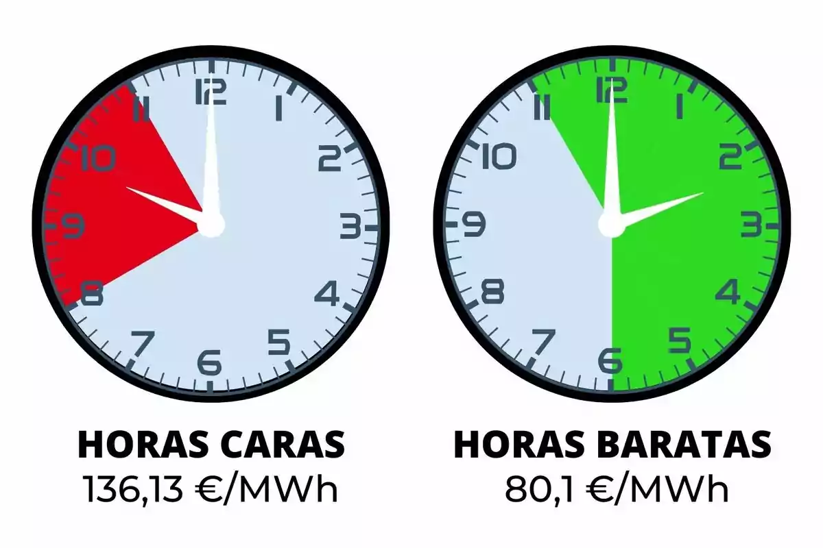 La imagen muestra dos relojes analógicos. El reloj de la izquierda tiene una sección roja que indica las horas caras, con un costo de 136,13 €/MWh, mientras que el reloj de la derecha tiene una sección verde que indica las horas baratas, con un costo de 80,1 €/MWh.