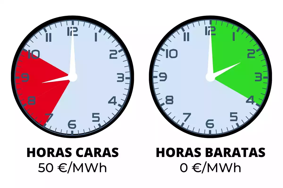 Dos relojes señalando las horas de luz más caras y más baratas del lunes, 13 de mayo de 2024