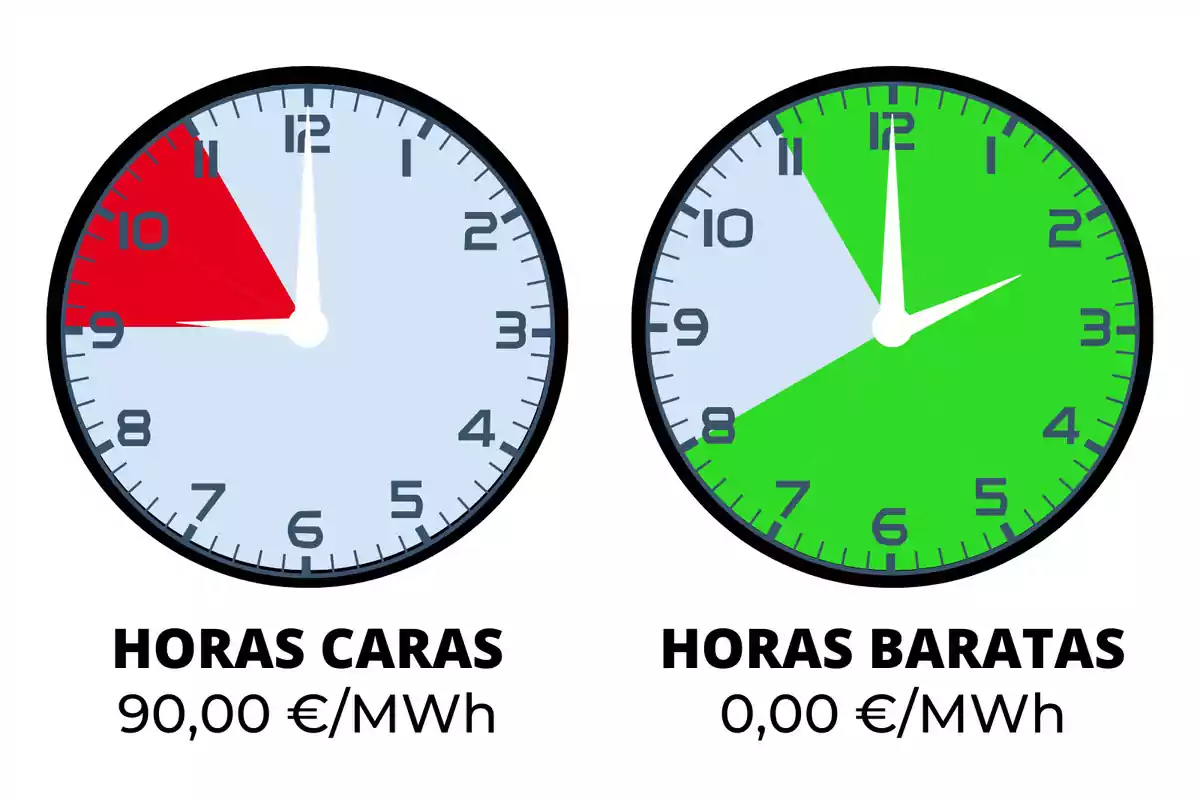 Relojes con los precios de la electricidad para el día viernes 14 de junio