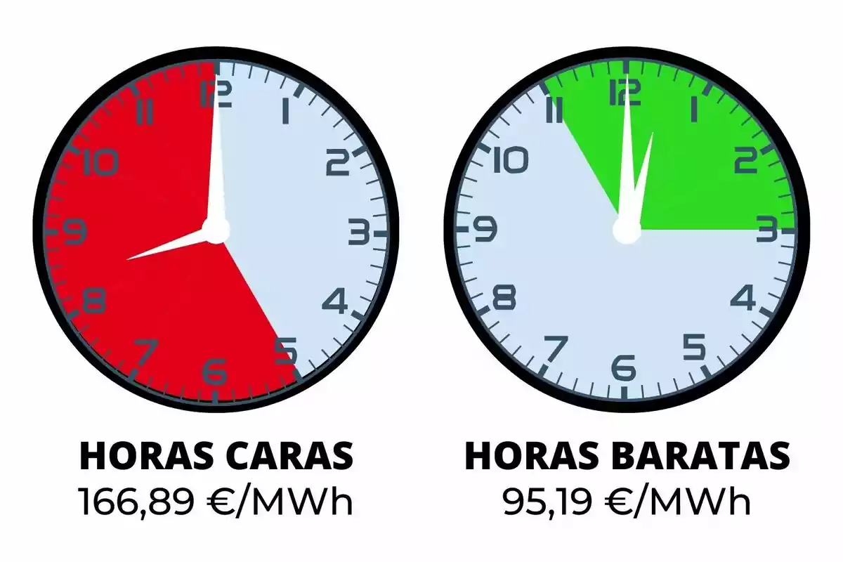 Dos relojes muestran las horas caras y baratas de electricidad; el reloj de la izquierda indica horas caras de 6 a 10 y de 18 a 23 con un costo de 166,89 €/MWh, mientras que el reloj de la derecha muestra horas baratas de 0 a 3 con un costo de 95,19 €/MWh.