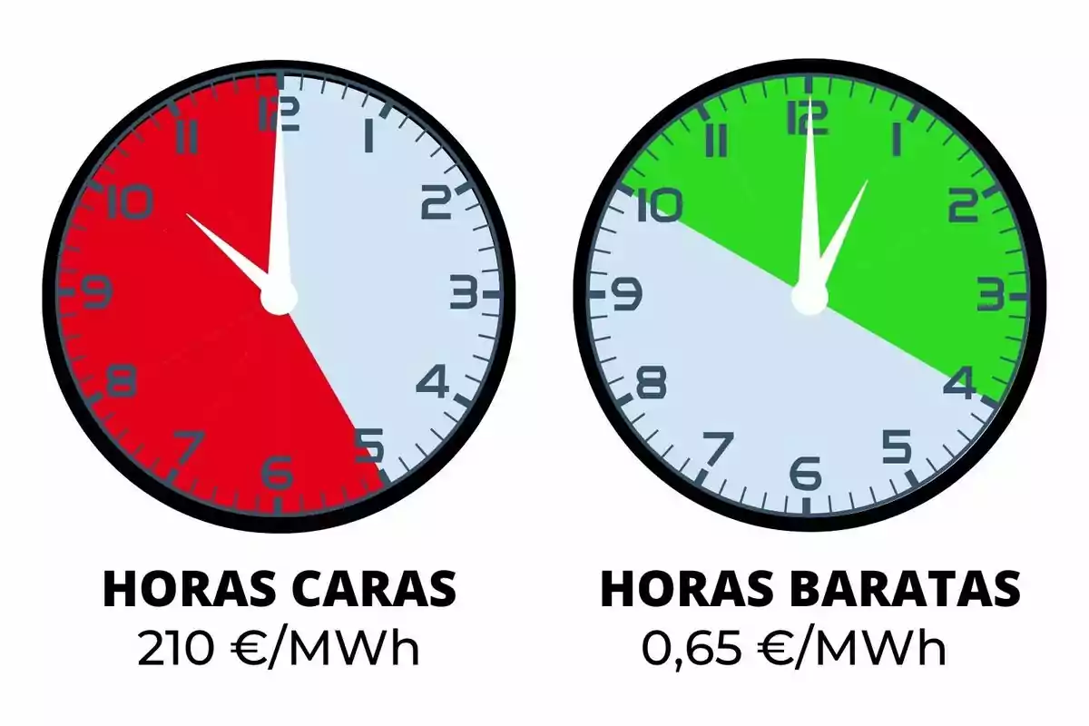 Dos relojes comparan el precio de la electricidad, el de la izquierda muestra en rojo las horas caras con un precio de 210 euros por megavatio hora y el de la derecha muestra en verde las horas baratas con un precio de 0,65 euros por megavatio hora.