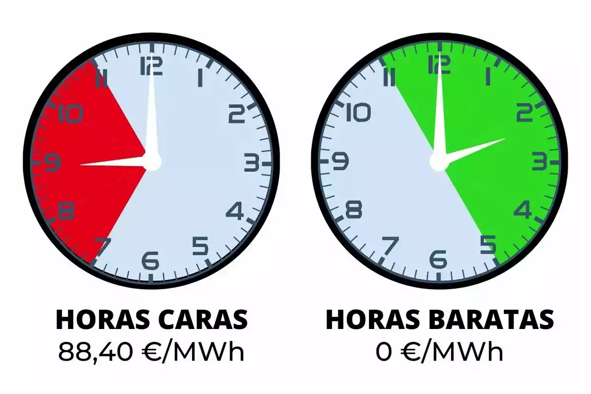 Imagen que muestra dos relojes. El reloj de la izquierda tiene una sección roja que indica "HORAS CARAS" con un costo de 88,40 €/MWh, mientras que el reloj de la derecha tiene una sección verde que indica "HORAS BARATAS" con un costo de 0 €/MWh. Los precios corresponden a la franja más cara y más barata del 16 de septiembre de 2024.