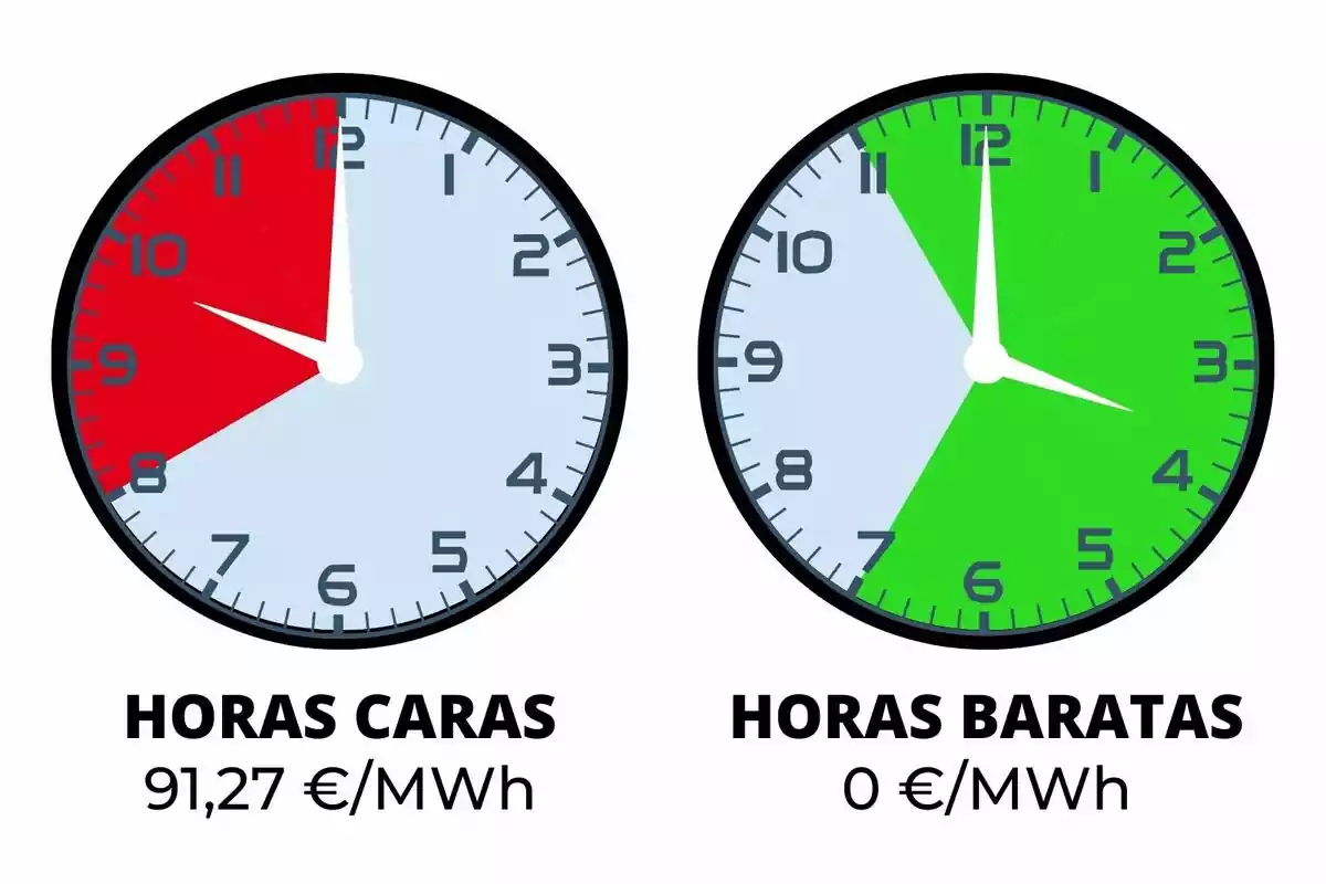 Relojes indicando el precio de la luz del lunes, 17 de junio de 2024, con rojo y verde