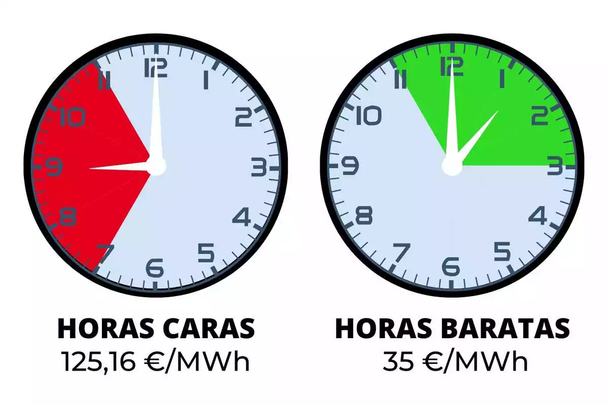 Dos relojes señalando las horas de luz más caras y más baratas de este lunes, 18 de marzo de 2024