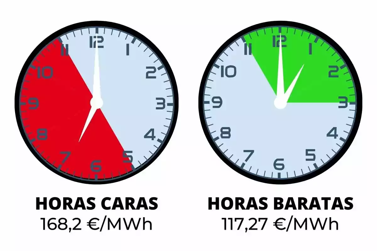 Dos relojes muestran las horas caras y baratas de electricidad; el reloj de la izquierda indica horas caras de 5 a 10 y de 17 a 22 con un costo de 168,2 €/MWh, mientras que el reloj de la derecha muestra horas baratas de 0 a 3 con un costo de 117,27 €/MWh.