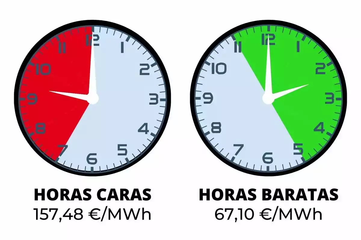 La imagen muestra dos relojes que indican las horas caras y baratas de la electricidad. El reloj de la izquierda, con una sección roja, muestra las horas caras de 9 a 12 con un costo de 157,48 €/MWh. El reloj de la derecha, con una sección verde, muestra las horas baratas de 11 a 5 con un costo de 67,10 €/MWh.