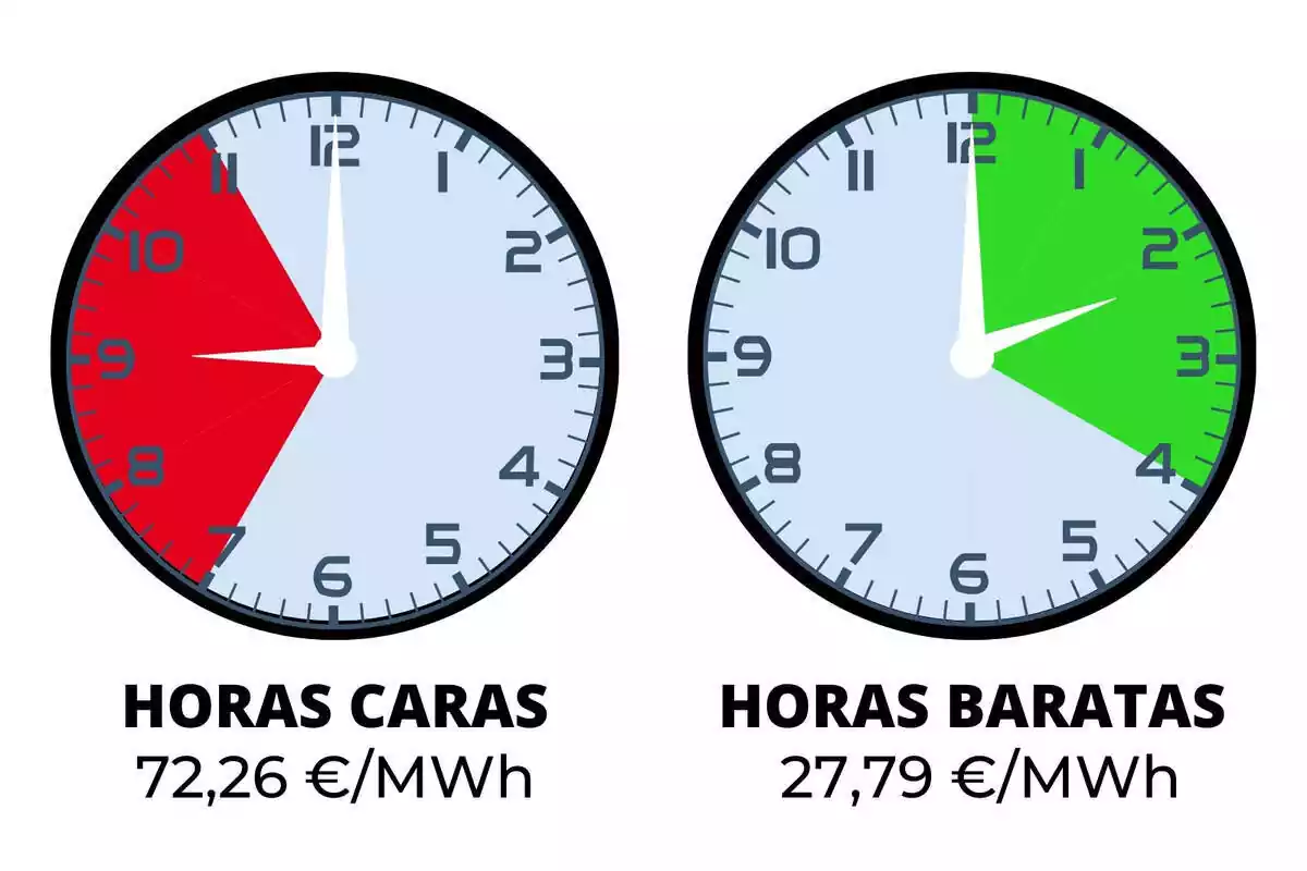 Dos relojes señalando las horas de luz más caras y más baratas del lunes, 19 de febrero de 2024