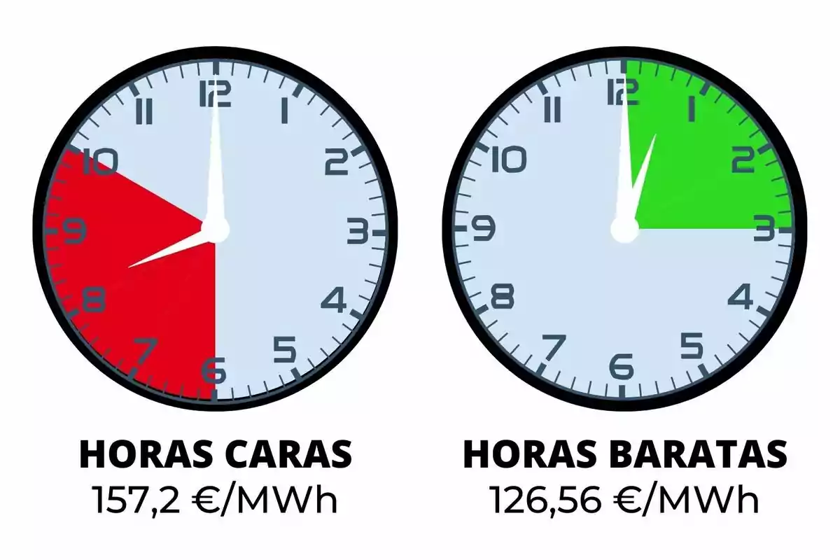 Dos relojes muestran las horas de energía cara y barata, con precios de 157,2 €/MWh y 126,56 €/MWh respectivamente.