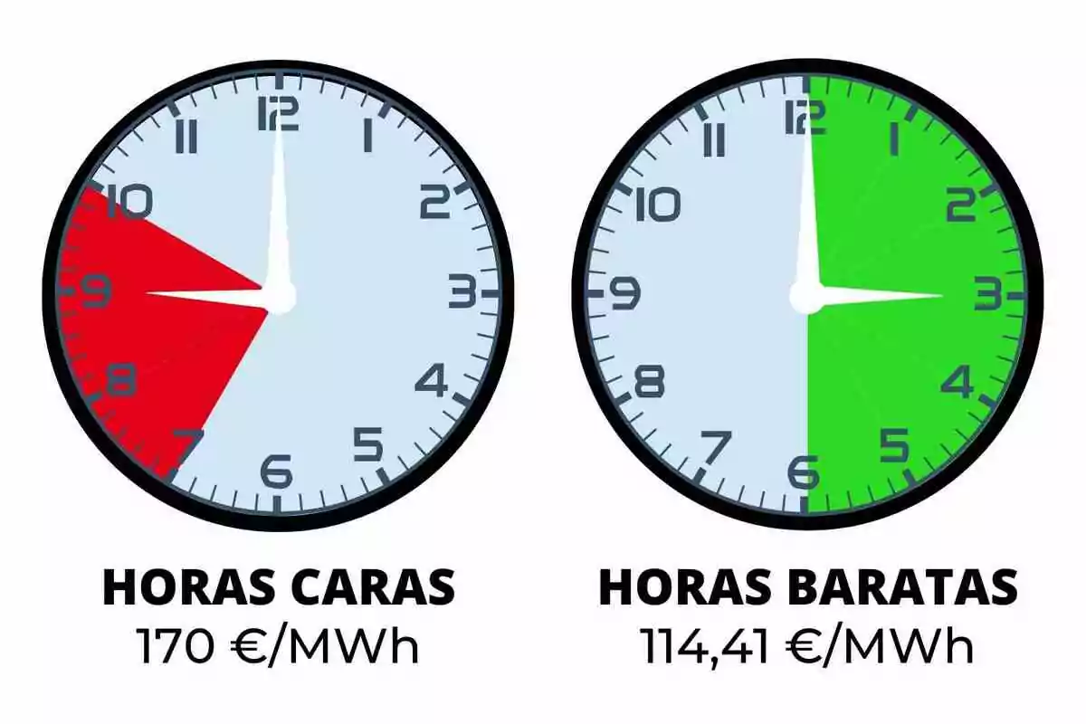 Dos relojes muestran las horas caras y baratas de electricidad, el primero indica un costo de 170 €/MWh con un segmento rojo de 7 a 10, y el segundo muestra un costo de 114,41 €/MWh con un segmento verde de 12 a 6.
