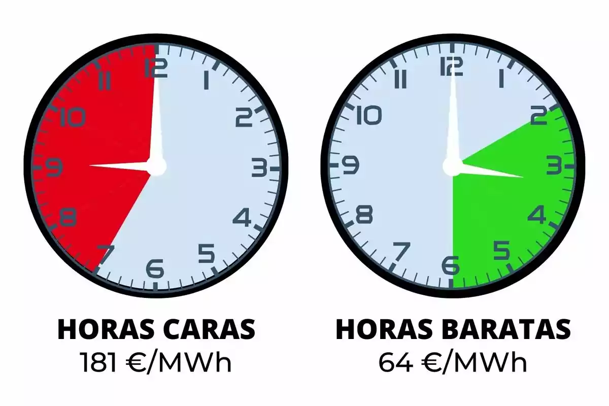 La imagen muestra dos relojes analógicos; el de la izquierda tiene un segmento rojo que indica "Horas Caras" con un costo de 181 €/MWh, mientras que el de la derecha tiene un segmento verde que indica "Horas Baratas" con un costo de 64 €/MWh.