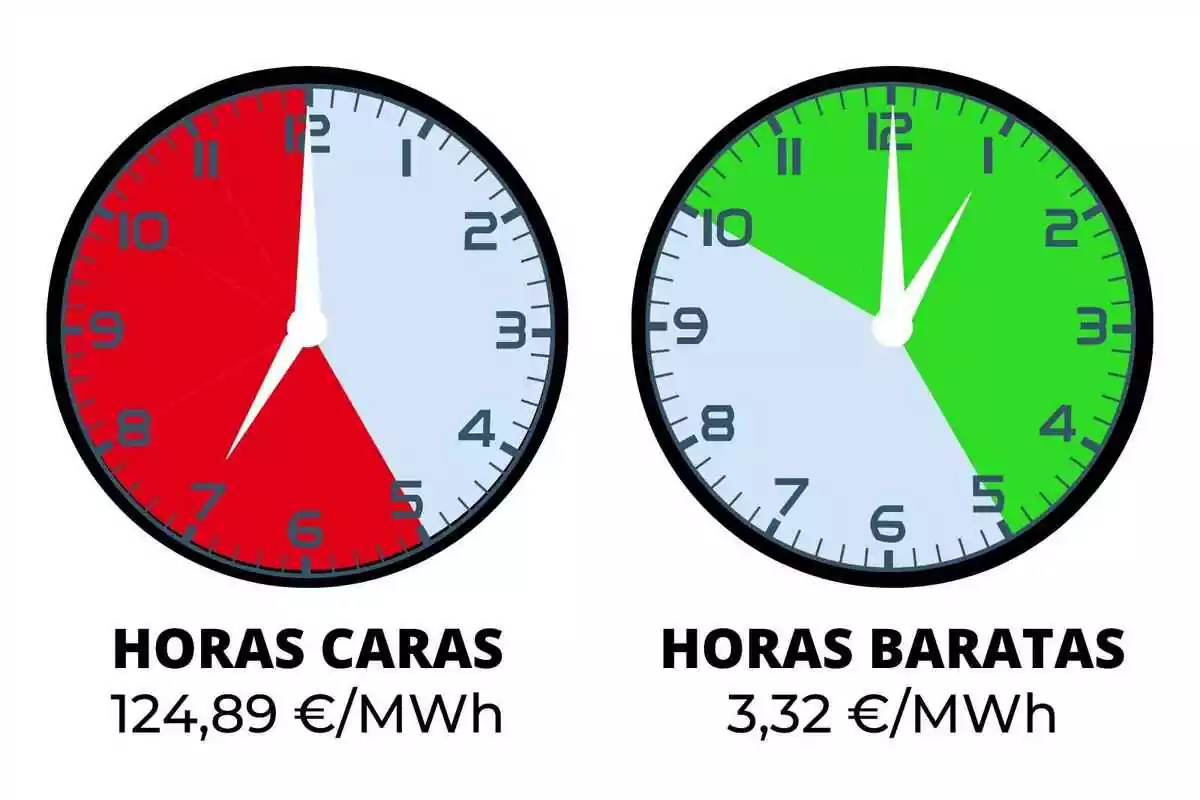 Dos relojes comparan el costo de la energía: el primero muestra horas caras en rojo con un precio de 124,89 €/MWh, mientras que el segundo muestra horas baratas en verde con un precio de 3,32 €/MWh.