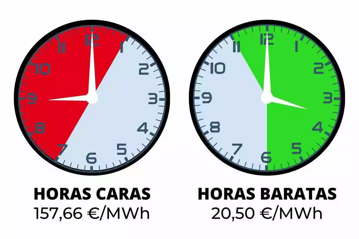 Dos relojes muestran las horas caras y baratas de la electricidad, con precios de 157,66 €/MWh y 20,50 €/MWh respectivamente.