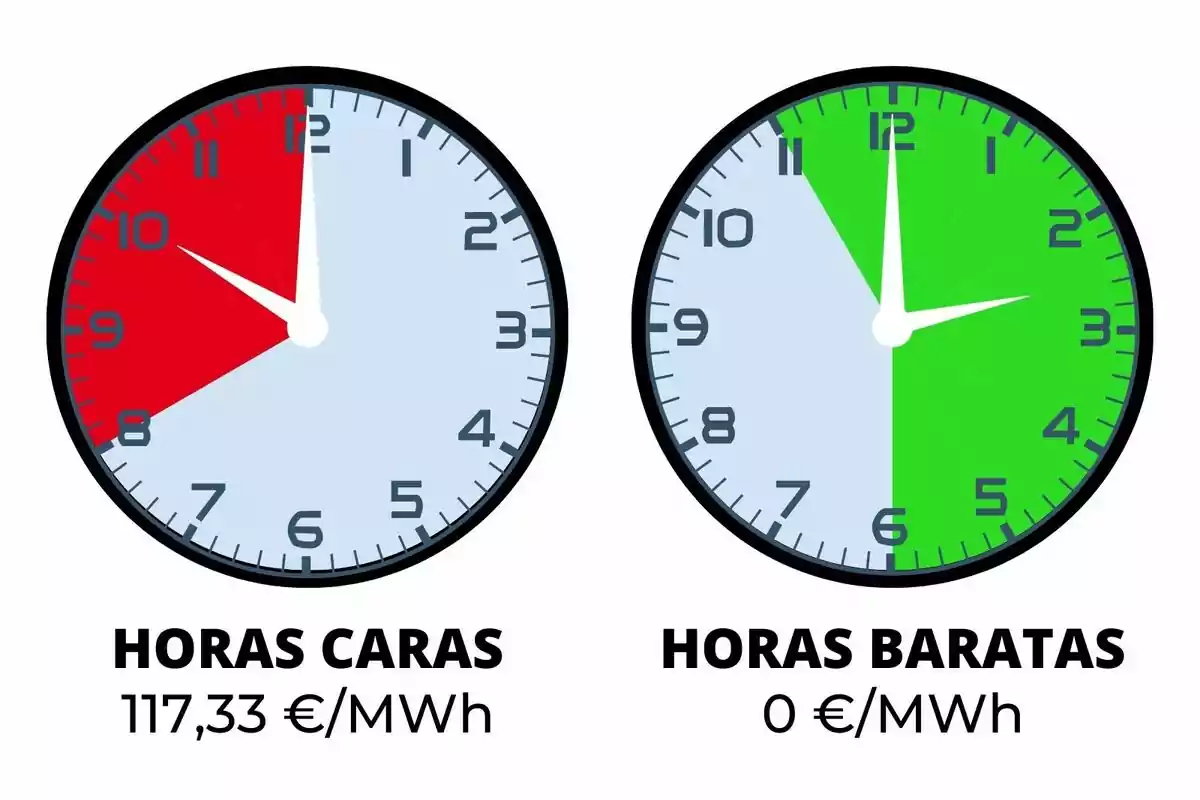 La imagen muestra dos relojes. El reloj de la izquierda tiene una sección roja que indica "HORAS CARAS" con un costo de 117,33 €/MWh, mientras que el reloj de la derecha tiene una sección verde que indica "HORAS BARATAS" con un costo de 0 €/MWh.