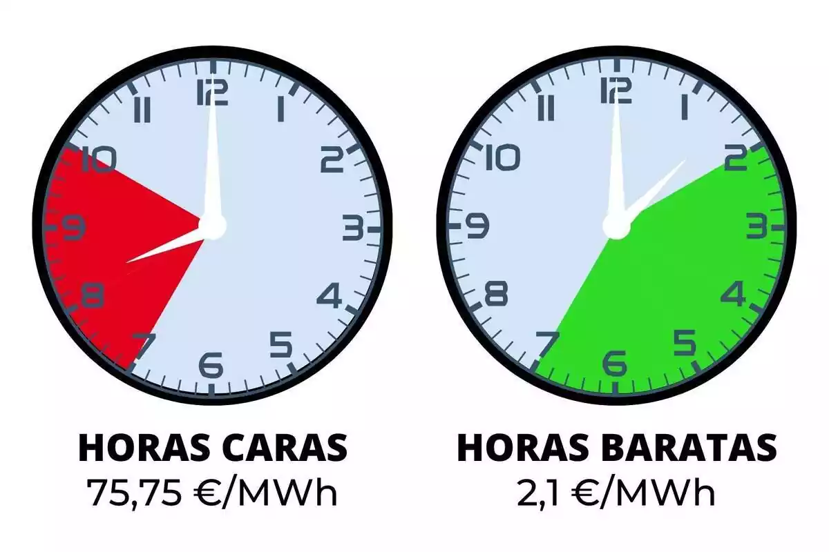 Imagen con dos relojes que indican las franjas horarias más caras y más baratas de la luz del lunes 25 de marzo de 2024