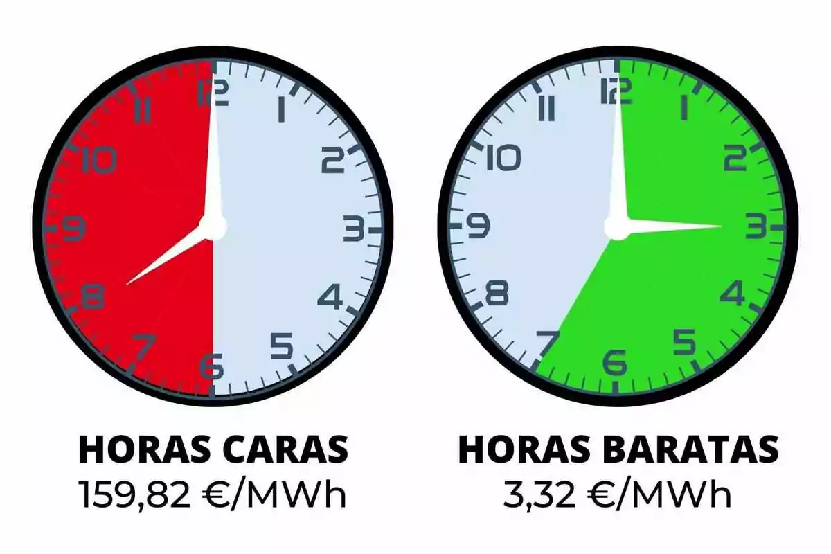 Dos relojes comparan el costo de la energía: el de la izquierda muestra horas caras en rojo con un precio de 159,82 €/MWh, mientras que el de la derecha muestra horas baratas en verde con un precio de 3,32 €/MWh.