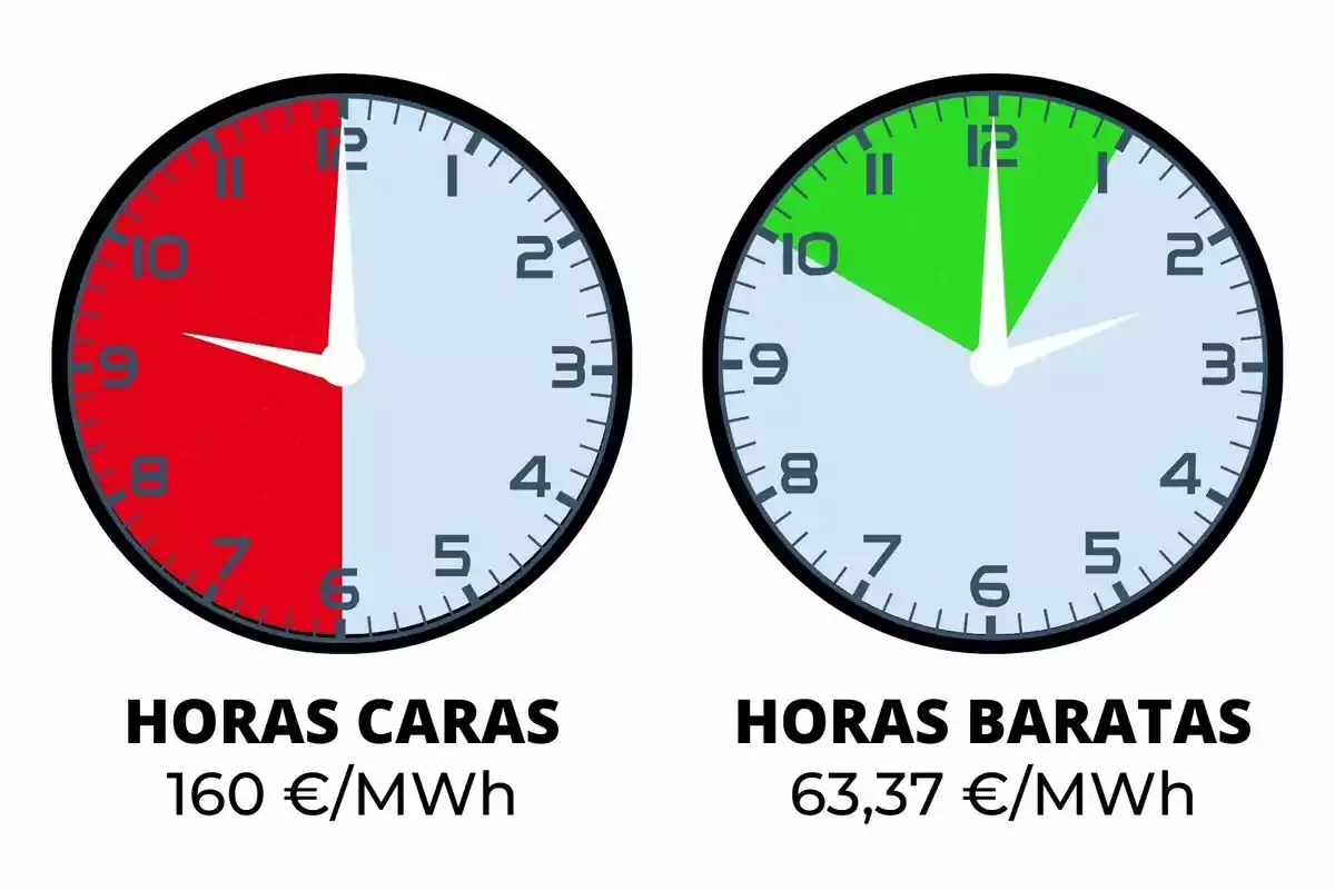 La imagen muestra dos relojes. El reloj de la izquierda tiene una sección roja que indica "HORAS CARAS" con un costo de 160 €/MWh. El reloj de la derecha tiene una sección verde que indica "HORAS BARATAS" con un costo de 63,37 €/MWh.