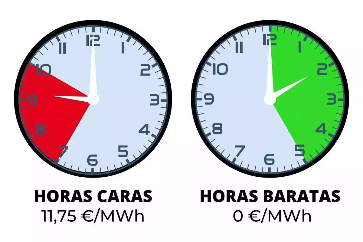 Imagen de dos relojes con las franjas horarias más caras y más baratas de la luz del lunes 26 de febrero