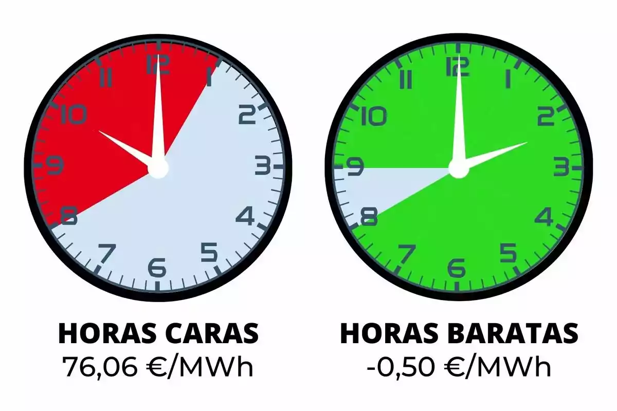 Relojes que muestran las horas caras y baratas de energía, con precios de 76,06 €/MWh y -0,50 €/MWh respectivamente.