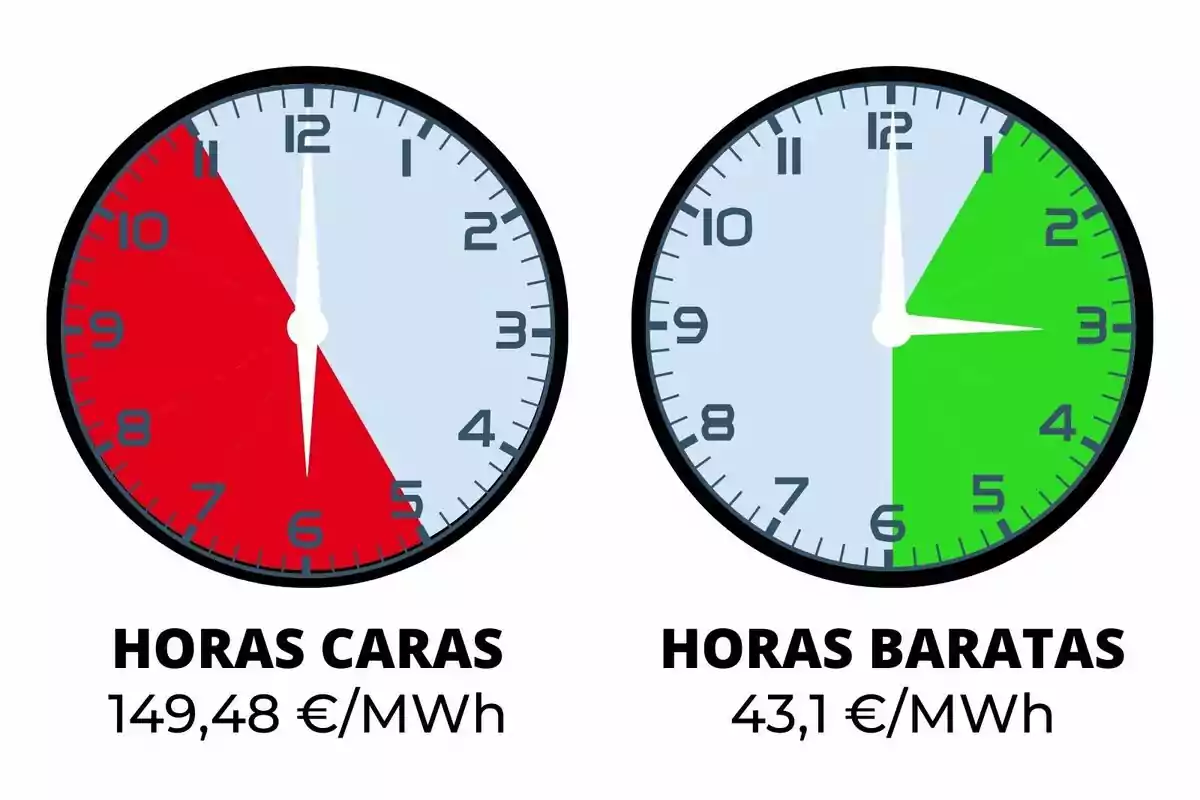 Dos relojes muestran las horas caras en rojo de 6 a 10 y las horas baratas en verde de 12 a 5 con precios de 149,48 €/MWh y 43,1 €/MWh respectivamente.