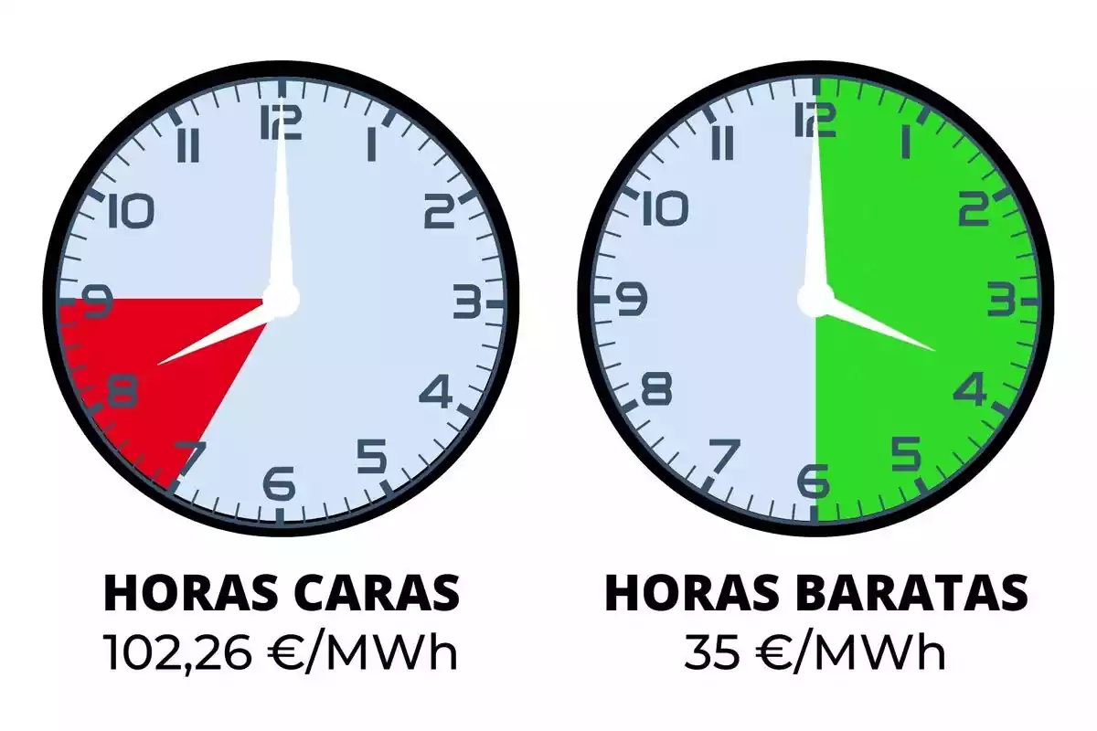 Dos relojes que indican las horas más caras y más baratas del precio de la luz del lunes, 29 de abril de 2024