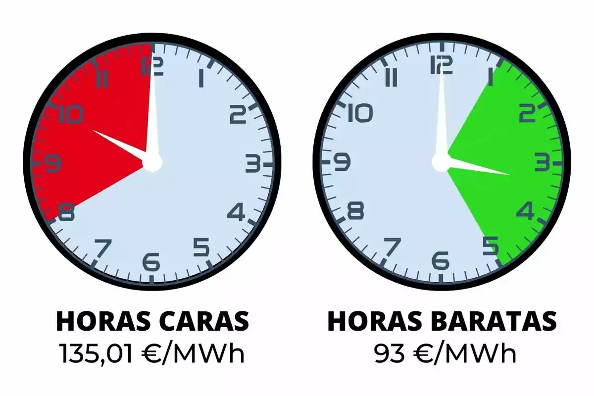 La imagen muestra dos relojes. El reloj de la izquierda tiene una sección roja que indica "HORAS CARAS" con un precio de 135,01 €/MWh, mientras que el reloj de la derecha tiene una sección verde que indica "HORAS BARATAS" con un precio de 93 €/MWh.