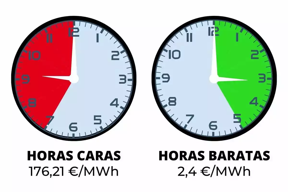 La imagen muestra dos relojes. El reloj de la izquierda tiene una sección roja que indica "HORAS CARAS" con un costo de 176,21 €/MWh, mientras que el reloj de la derecha tiene una sección verde que indica "HORAS BARATAS" con un costo de 2,4 €/MWh.