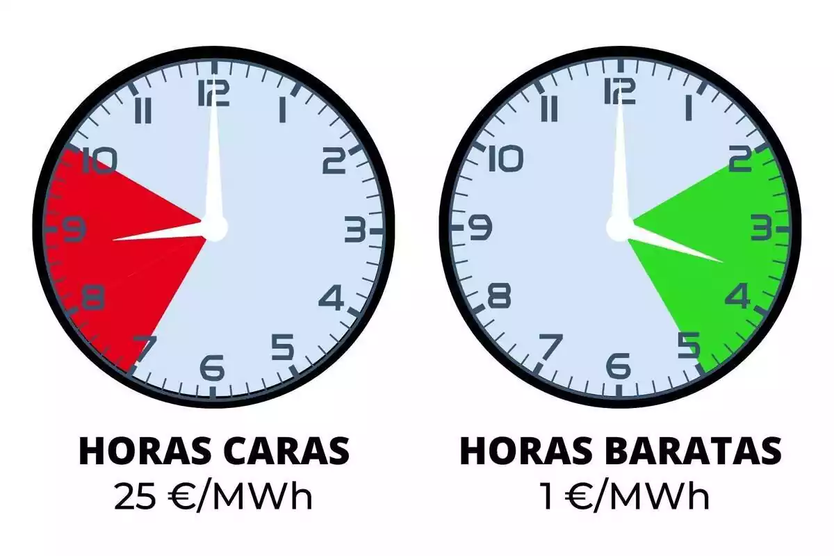 Dos relojes indicando las horas de luz más baratas y más caras, en verde y rojo respectivamente, del lunes 4 de marzo de 2024