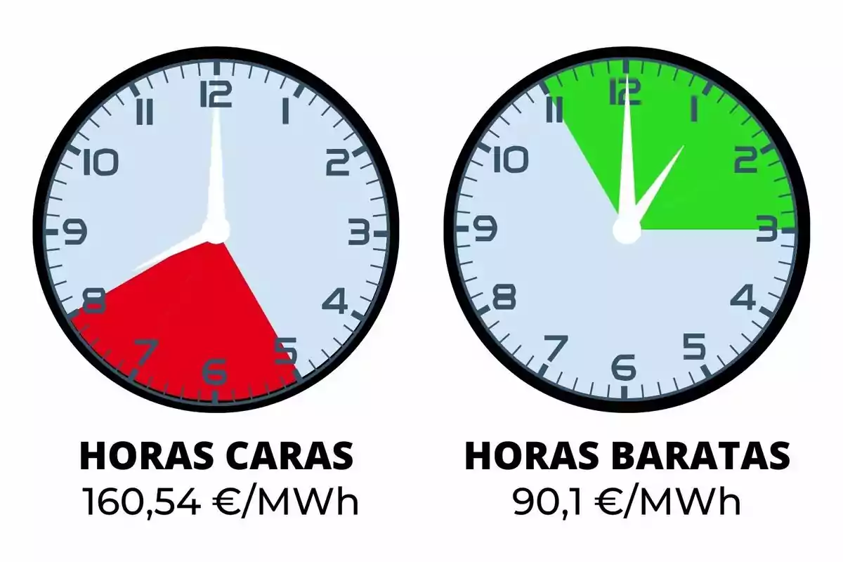 Dos relojes muestran las horas caras y baratas de electricidad; el reloj de la izquierda indica horas caras de 5 a 8 con un costo de 160,54 €/MWh, mientras que el de la derecha muestra horas baratas de 11 a 2 con un costo de 90,1 €/MWh.