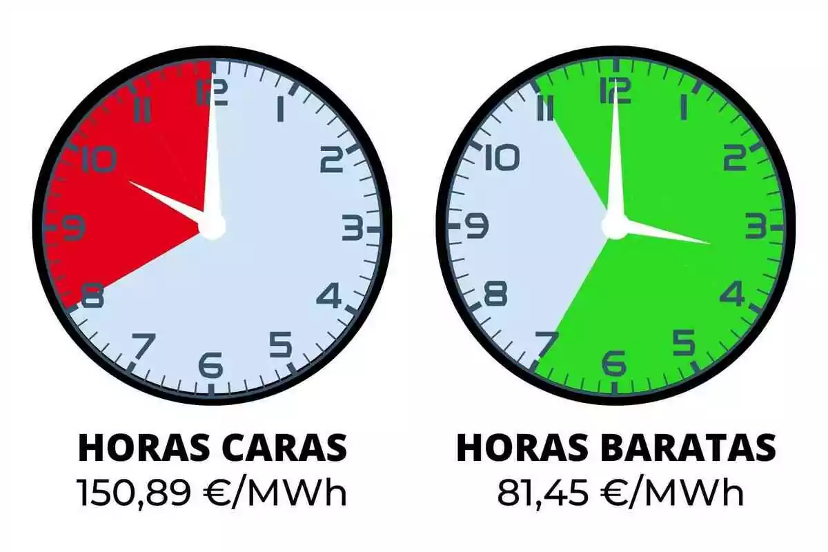 Dos relojes que muestran las horas caras y baratas de la electricidad, con las horas caras de 9 a 12 y un costo de 150,89 €/MWh, y las horas baratas de 11 a 7 y un costo de 81,45 €/MWh.