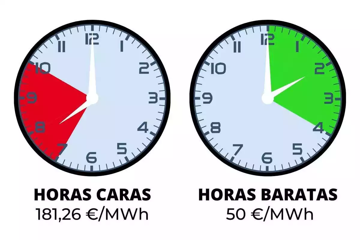 Imagen de dos relojes mostrando en franjas de colores las horas más baratas y más caras de la luz del lunes 5 de febrero