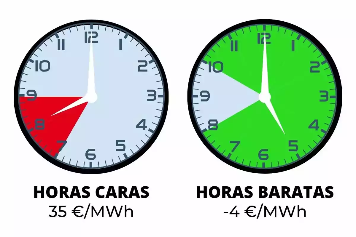 Dos relojes muestran diferentes tarifas de energía: el primero indica horas caras con un costo de 35 €/MWh y el segundo muestra horas baratas con un costo de -4 €/MWh.