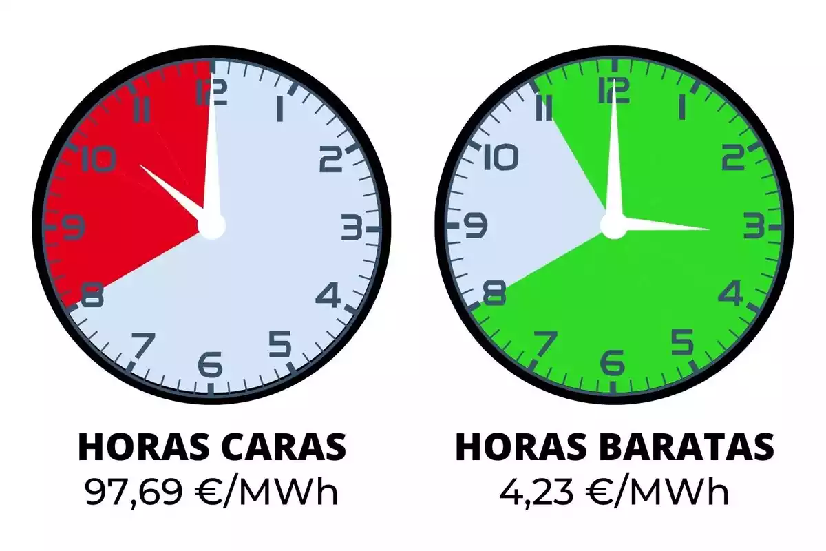 Imagen de dos relojes con franjas horarias marcadas con colores verde y rojo que marcan las horas más caras y baratas de la luz del lunes 6 de mayo de 2024