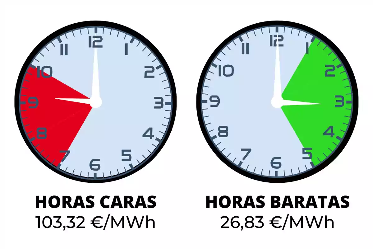 Dos relojes muestran las horas caras y baratas de energía; el reloj de la izquierda indica horas caras de 8 a 10 con un costo de 103,32 €/MWh, mientras que el reloj de la derecha indica horas baratas de 12 a 4 con un costo de 26,83 €/MWh.