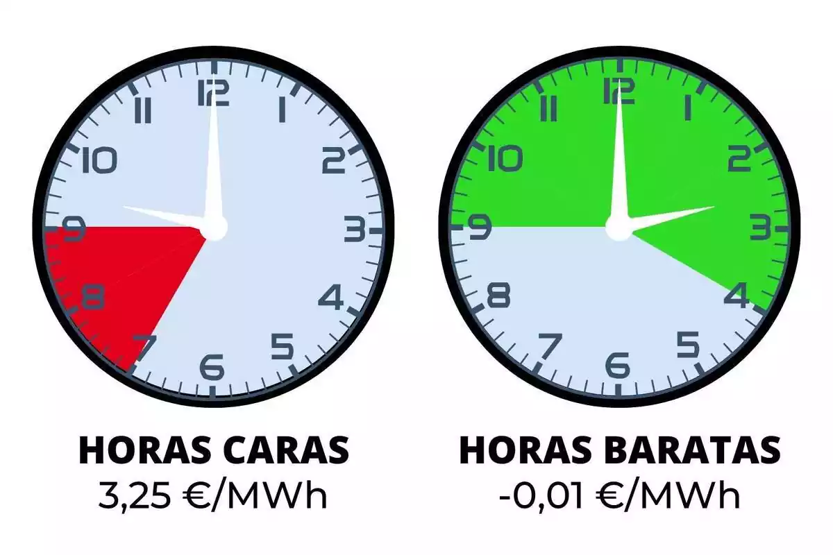 Imagen de dos relojes mostrando los precios de la luz más caros y más baratos del lunes 8 de abril de 2024