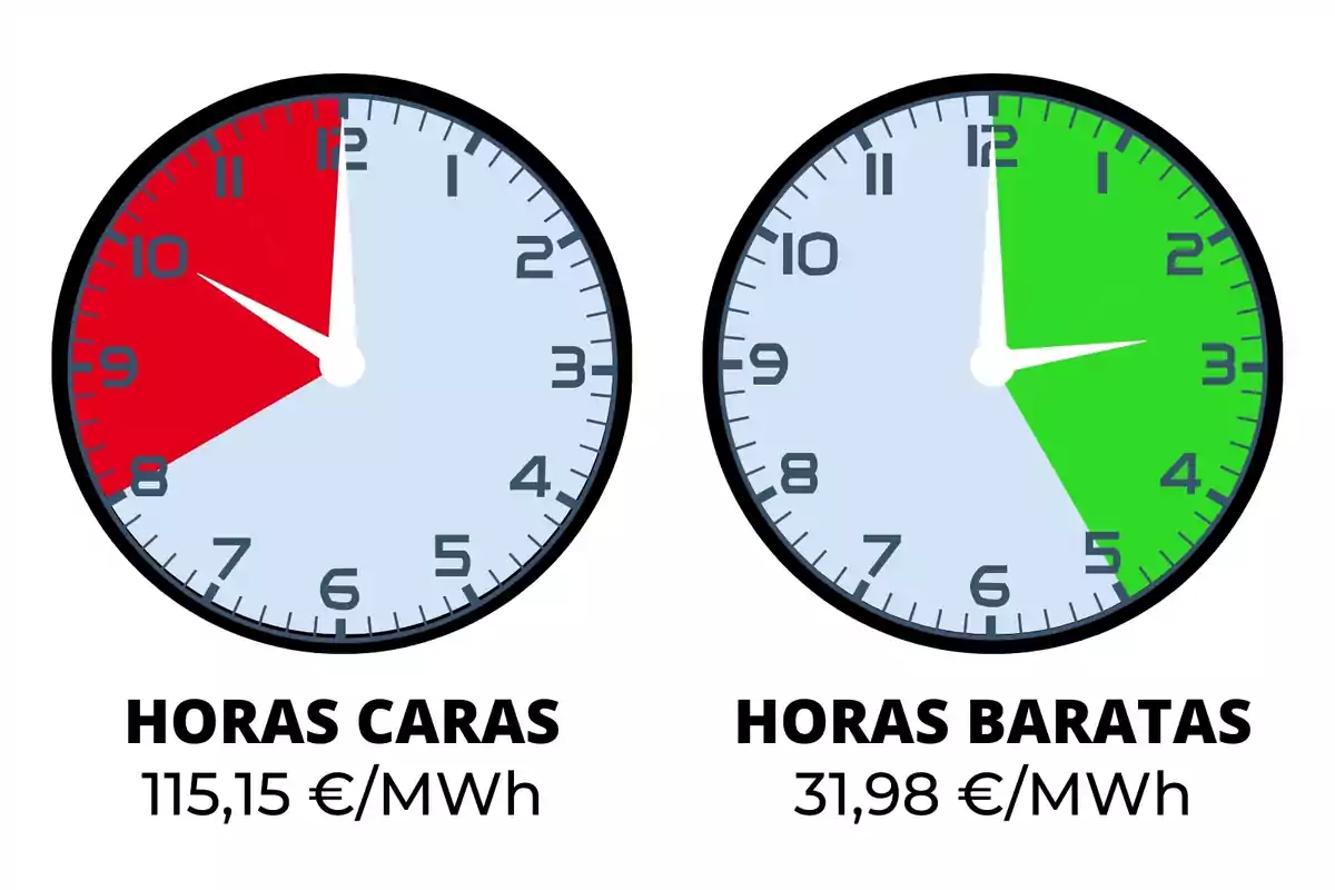 La imagen muestra dos relojes, uno con un segmento rojo indicando "HORAS CARAS" a 115,15 €/MWh y otro con un segmento verde indicando "HORAS BARATAS" a 31,98 €/MWh.