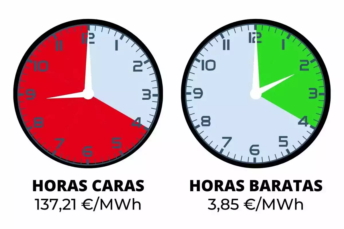 Relojes que muestran las horas caras y baratas de electricidad con precios de 137,21 €/MWh y 3,85 €/MWh respectivamente; son precios que pertenecen al lunes, 9 de diciembre de 2024.