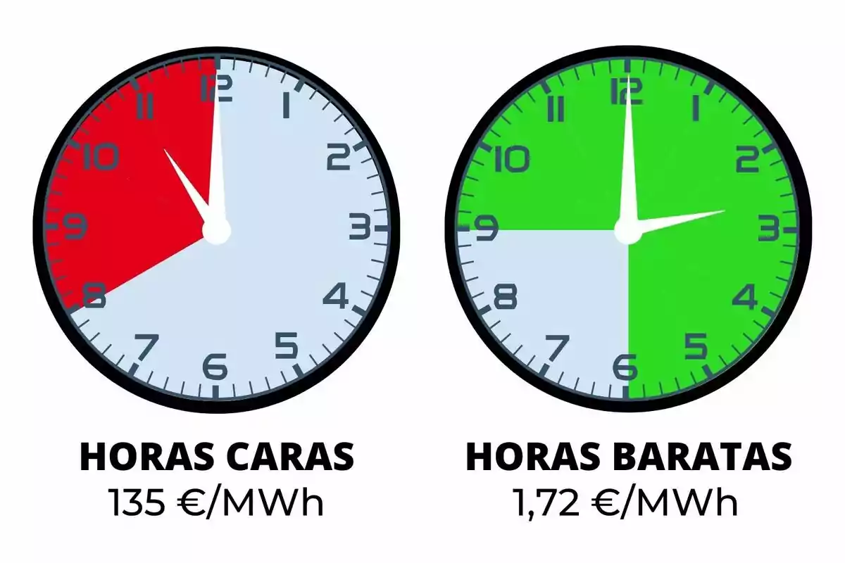 Dos relojes comparan el precio de la electricidad mostrando en rojo las horas caras y en verde las horas baratas junto con sus respectivos precios en euros por megavatio hora