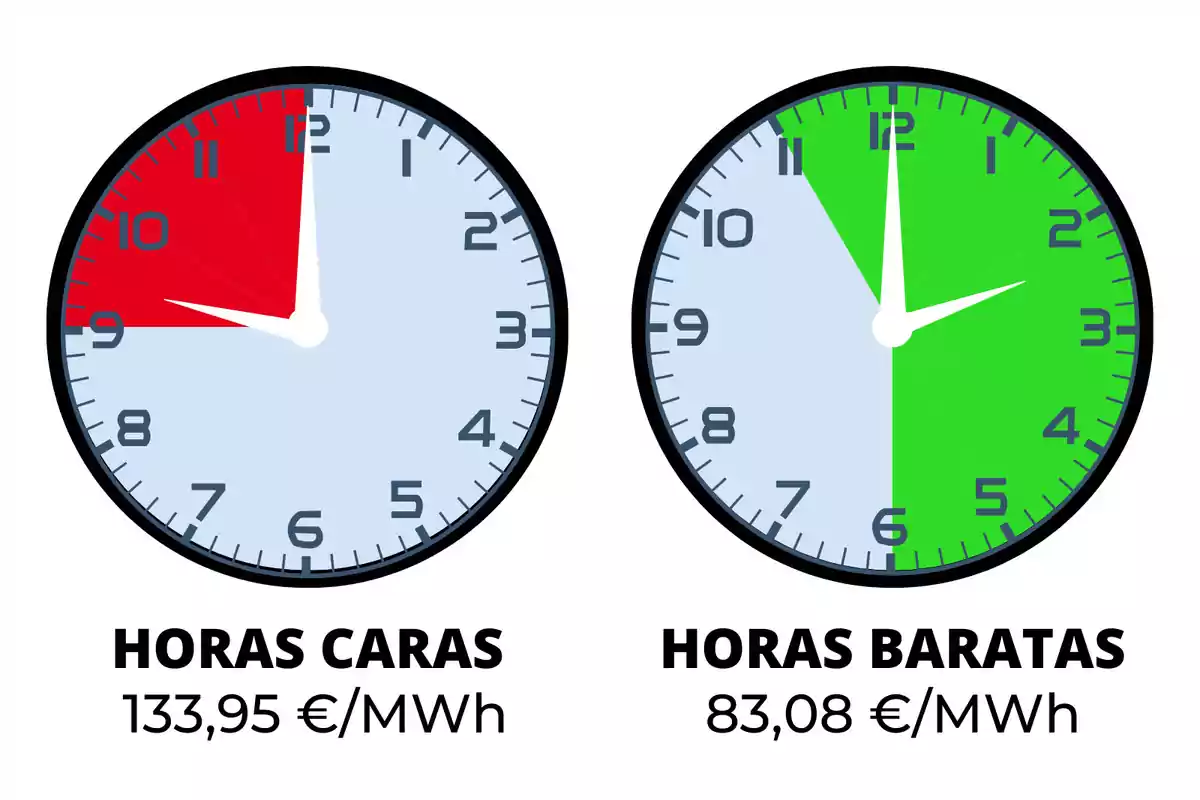 La imagen muestra dos relojes analógicos. El reloj de la izquierda tiene una sección roja que abarca desde las 9 hasta las 12, indicando "HORAS CARAS" con un costo de 133,95 €/MWh. El reloj de la derecha tiene una sección verde que abarca desde las 12 hasta las 6, indicando "HORAS BARATAS" con un costo de 83,08 €/MWh.