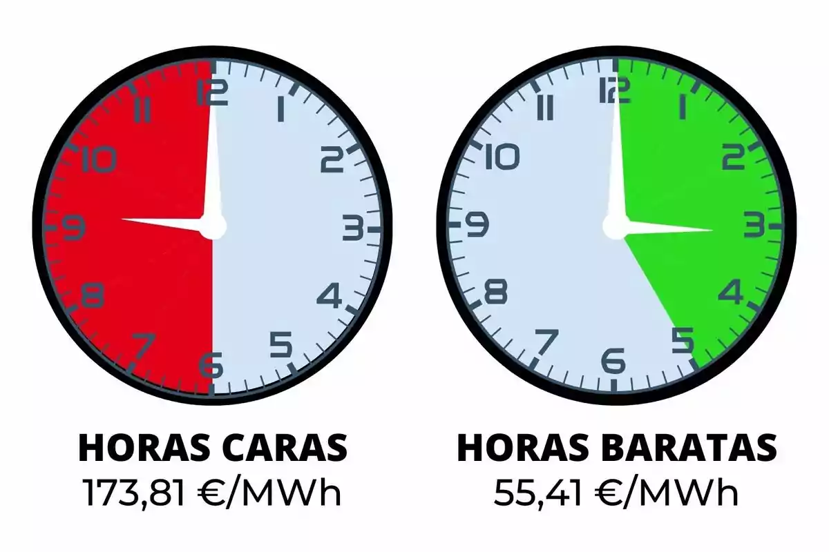 La imagen muestra dos relojes analógicos. El reloj de la izquierda tiene una sección roja que abarca desde las 6:00 hasta las 12:00, indicando "HORAS CARAS" con un costo de 173,81 €/MWh. El reloj de la derecha tiene una sección verde que abarca desde las 12:00 hasta las 5:00, indicando "HORAS BARATAS" con un costo de 55,41 €/MWh.