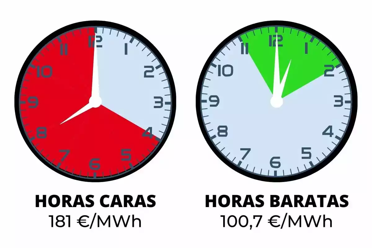 Dos relojes muestran las horas caras y baratas de energía, el primero indica un costo de 181 €/MWh con un fondo rojo y el segundo un costo de 100,7 €/MWh con un fondo verde.