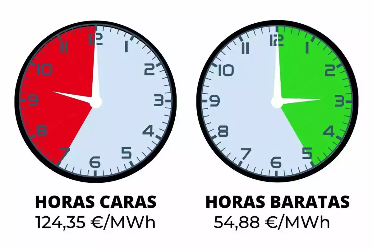Dos relojes comparan el precio de la electricidad, el de la izquierda muestra en rojo las horas caras con un precio de 124,35 euros por megavatio hora y el de la derecha muestra en verde las horas baratas con un precio de 54,88 euros por megavatio hora.