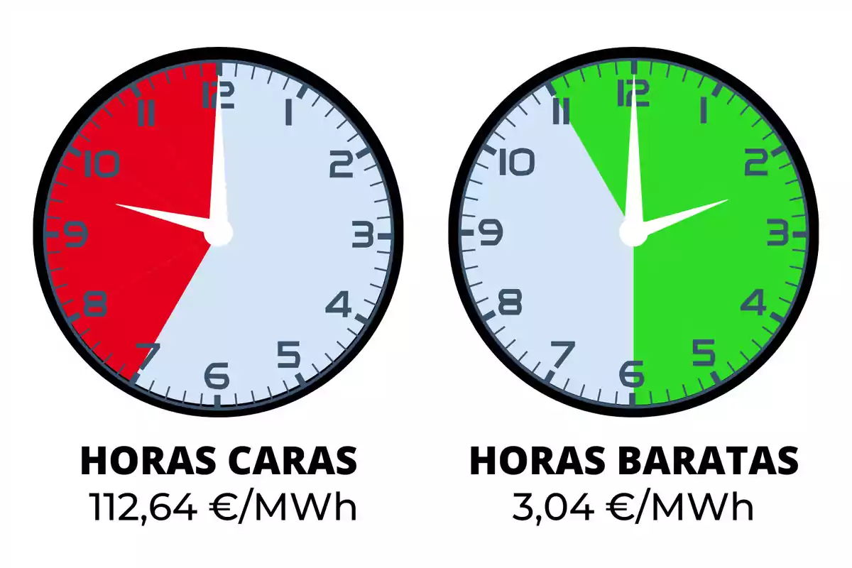 La imagen muestra dos relojes, uno con una sección roja indicando "HORAS CARAS" a 112,64 €/MWh y otro con una sección verde indicando "HORAS BARATAS" a 3,04 €/MWh.