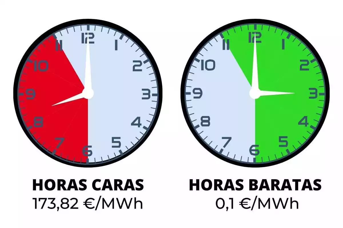Relojes indicando el precio de la luz del martes en rojo y verde