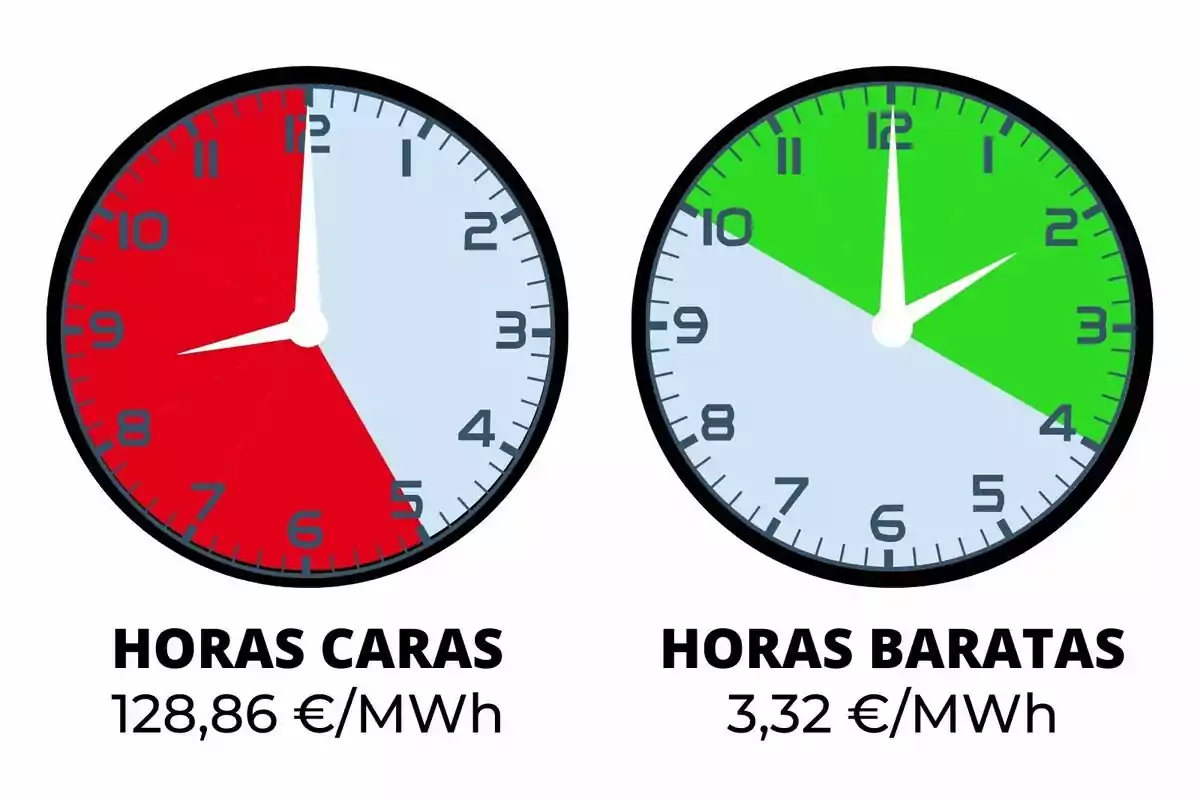 Dos relojes muestran las horas caras y baratas de energía, con precios de 128,86 €/MWh y 3,32 €/MWh respectivamente.