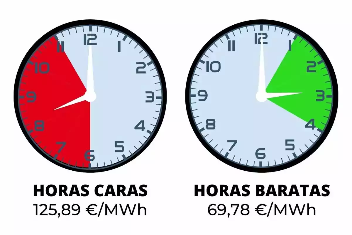 Dos relojes muestran las horas caras y baratas de energía eléctrica con precios de 125,89 €/MWh y 69,78 €/MWh respectivamente.