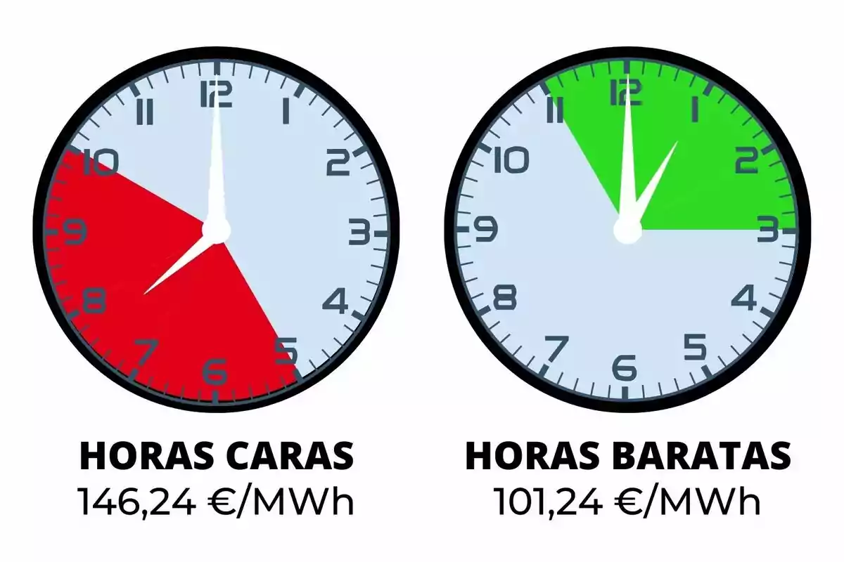 Dos relojes muestran las horas caras y baratas de electricidad; el primero indica un costo de 146,24 €/MWh con un segmento rojo de 6 a 10, y el segundo muestra un costo de 101,24 €/MWh con un segmento verde de 11 a 3.