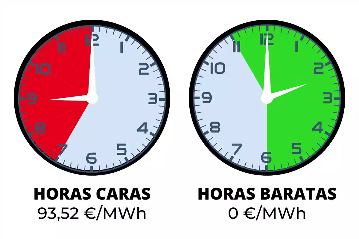 Relojes mostrando horas caras y baratas de electricidad, con precios de 93,52 €/MWh y 0 €/MWh respectivamente.