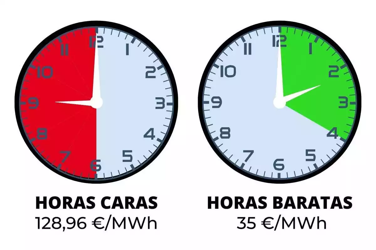 Relojes indicando el precio de la luz en verde y rojo