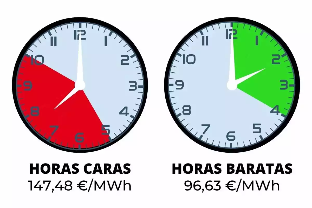 Dos relojes muestran las horas caras en rojo de 18:00 a 22:00 con un costo de 147,48 €/MWh y las horas baratas en verde de 00:00 a 04:00 con un costo de 96,63 €/MWh.